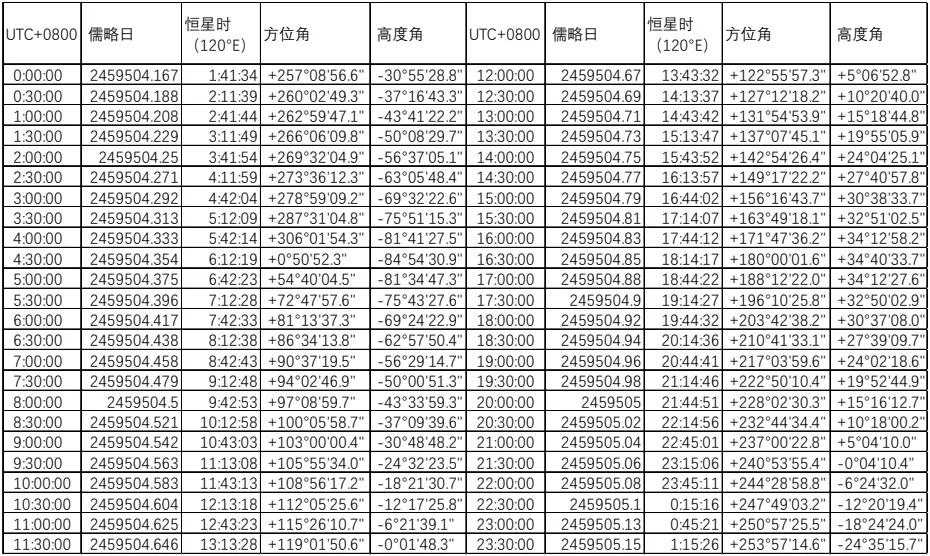 北京时间2021年10月17日该天体在某地的详细星历表